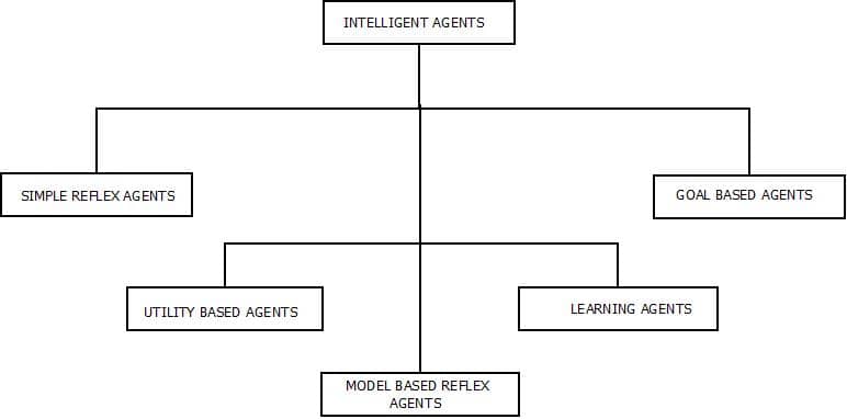 This image describes the different types of intelligent agents that works on the concept of artificial intelligence.